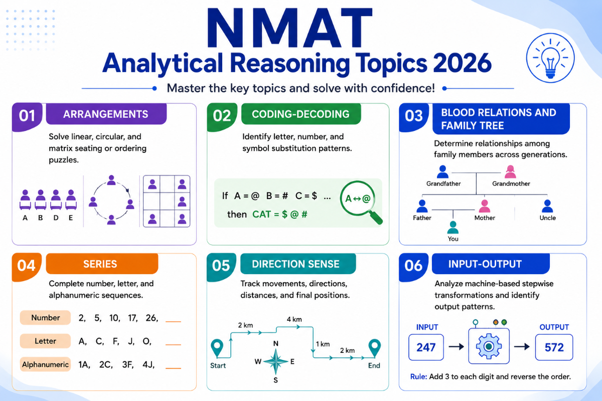 NMAT Logical Reasoning Syllabus 2026: Analytical Reasoning Topics