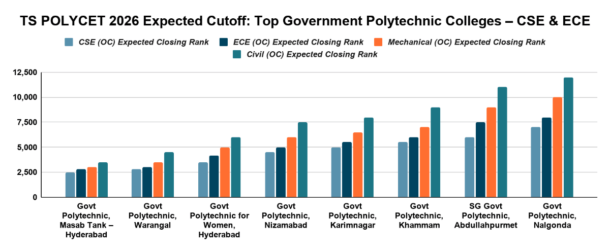 TS POLYCET 2026 Expected Cutoff: Top Government Polytechnic Colleges – CSE & ECE