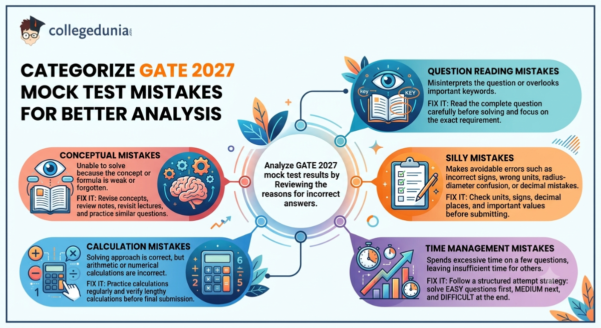 Categorize GATE 2027 Mock Test Mistakes for Better Analysis