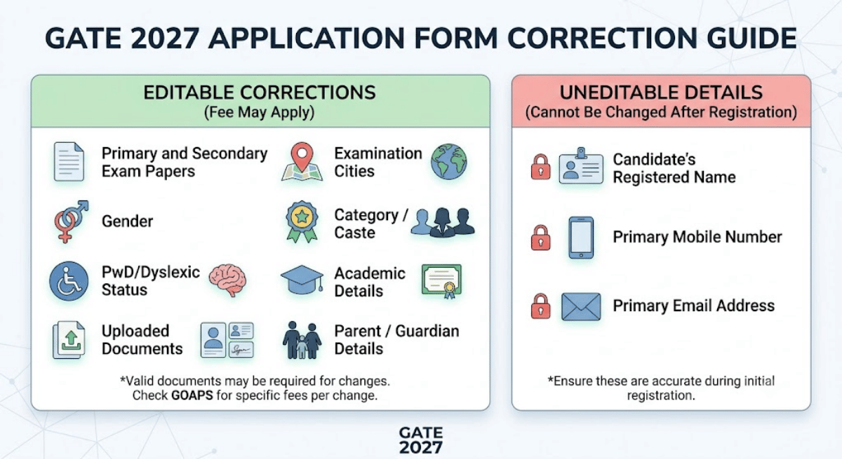 What are the Uneditable Fields in the GATE 2027 Application Form?
