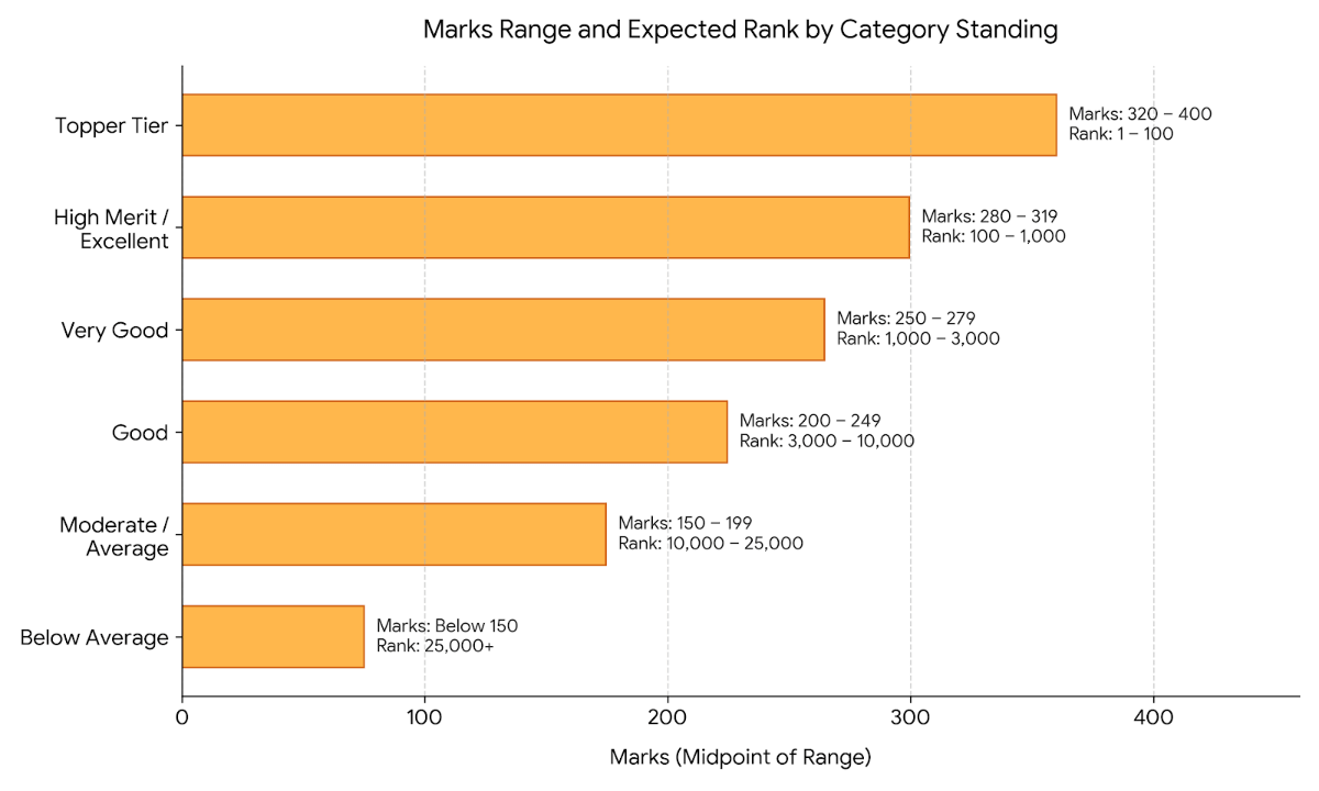 JEECUP 2026 300 Marks in Pharmacy (Mathematics Stream): Marks vs Rank