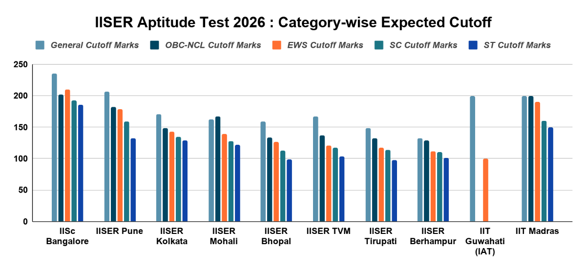 IISER Aptitude Test Marks vs Expected Rank 2026