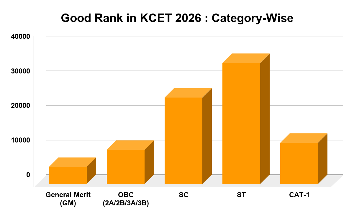 Good Score & Rank in KCET 2026 : Category-Wise