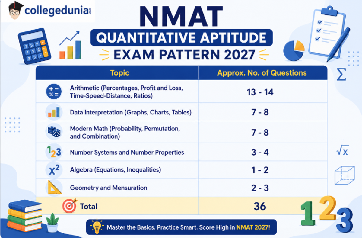 NMAT Quantitative Aptitude Exam Pattern 2027