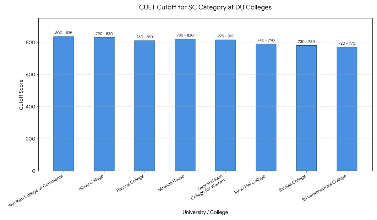 Delhi University CUET Cut Off for SC Category