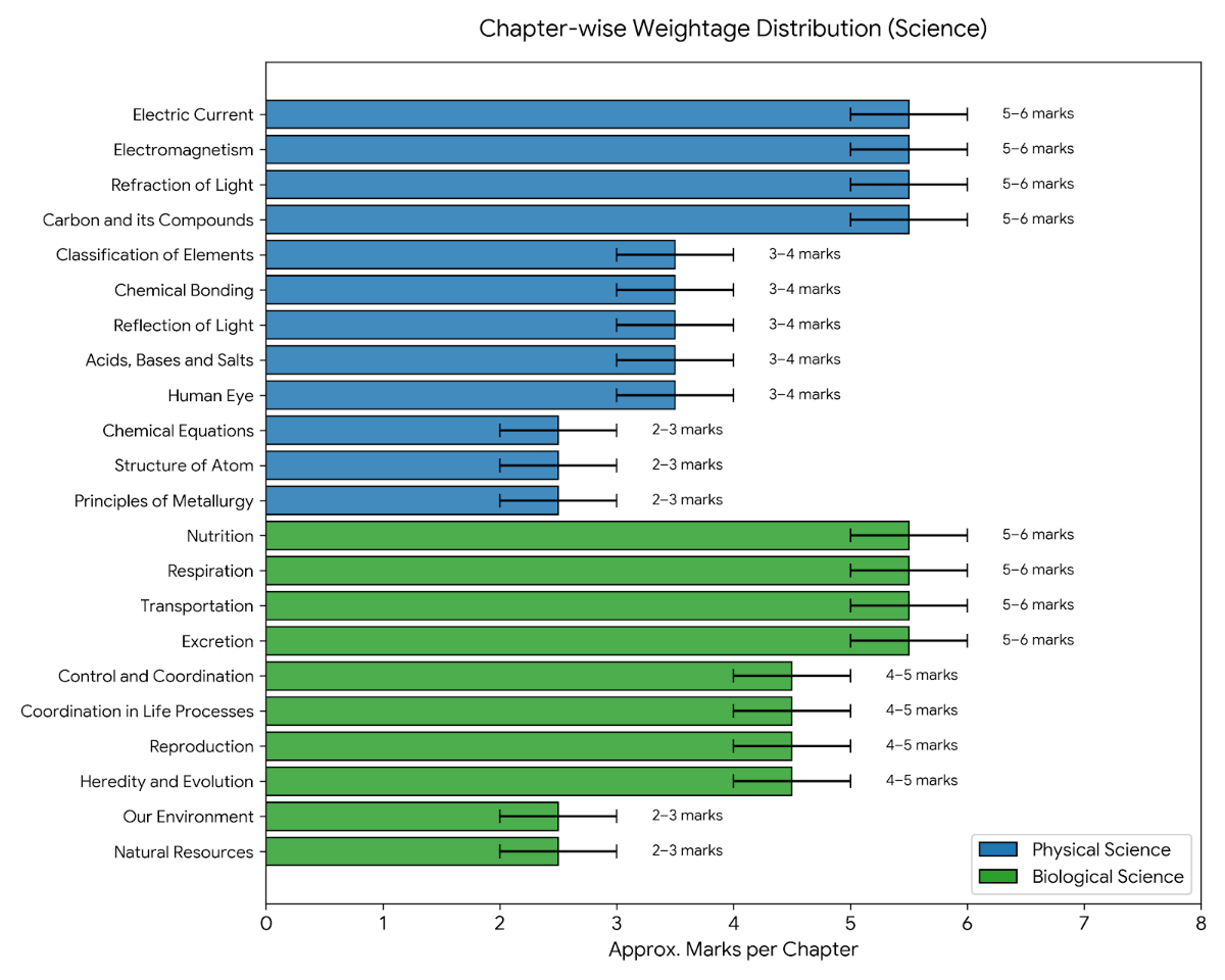 TS SSC Class 10 Science unit-wise weightage