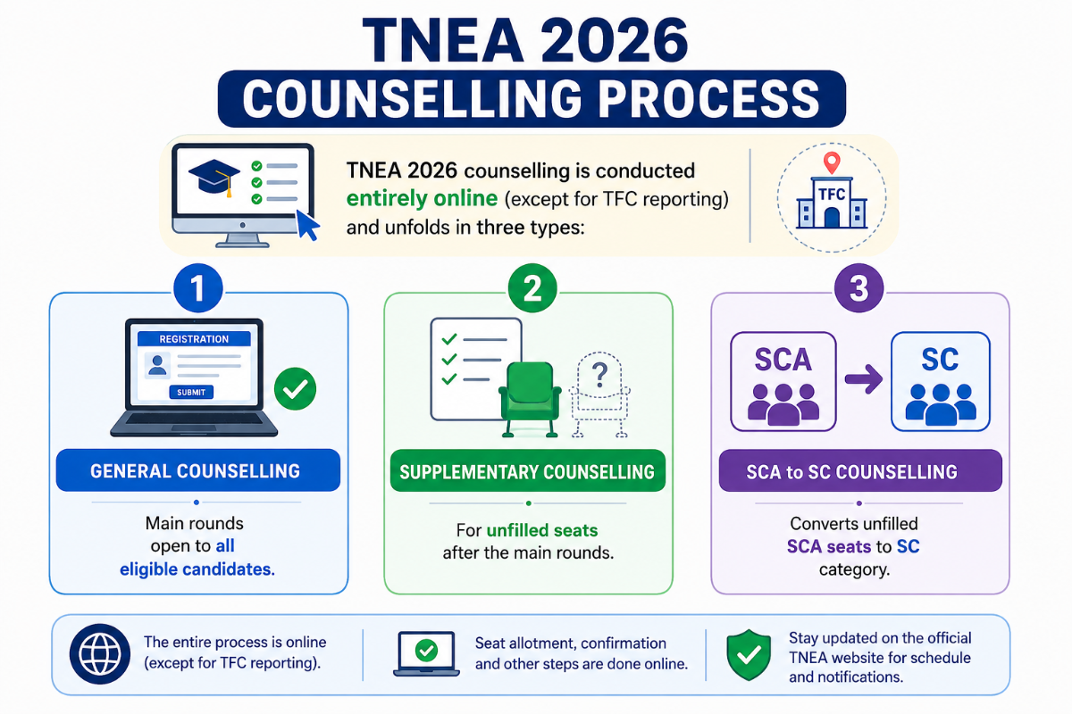 TNEA 2026 Counselling Process