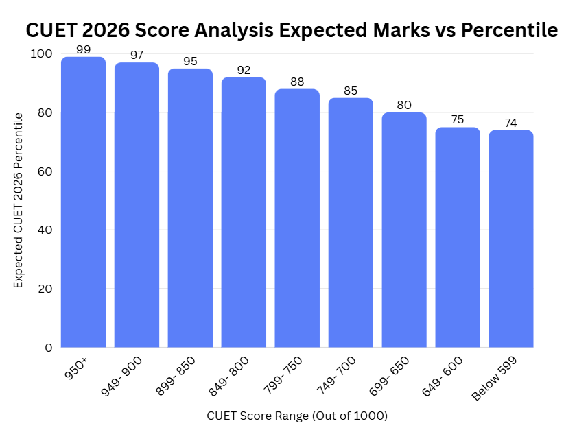 CUET 2026 Score Analysis Expected Marks vs Percentile