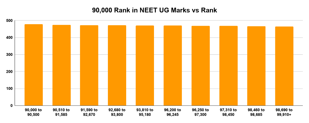 90,000 Rank in NEET UG Marks vs Rank