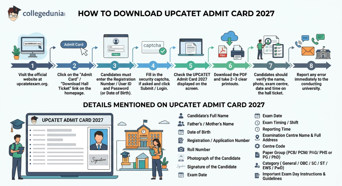 Details Mentioned on UPCATET Admit Card 2027