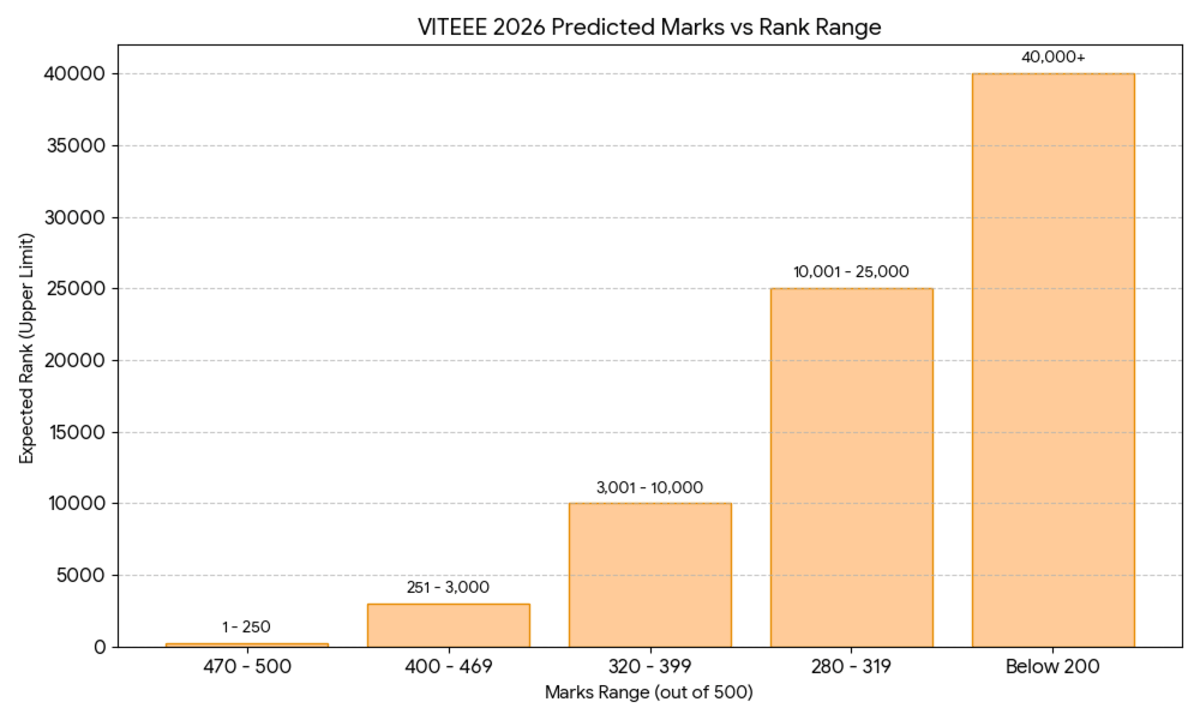 Expected Marks vs. Rank for a Score of 350 Marks in VITEEE May 03 Shift 2