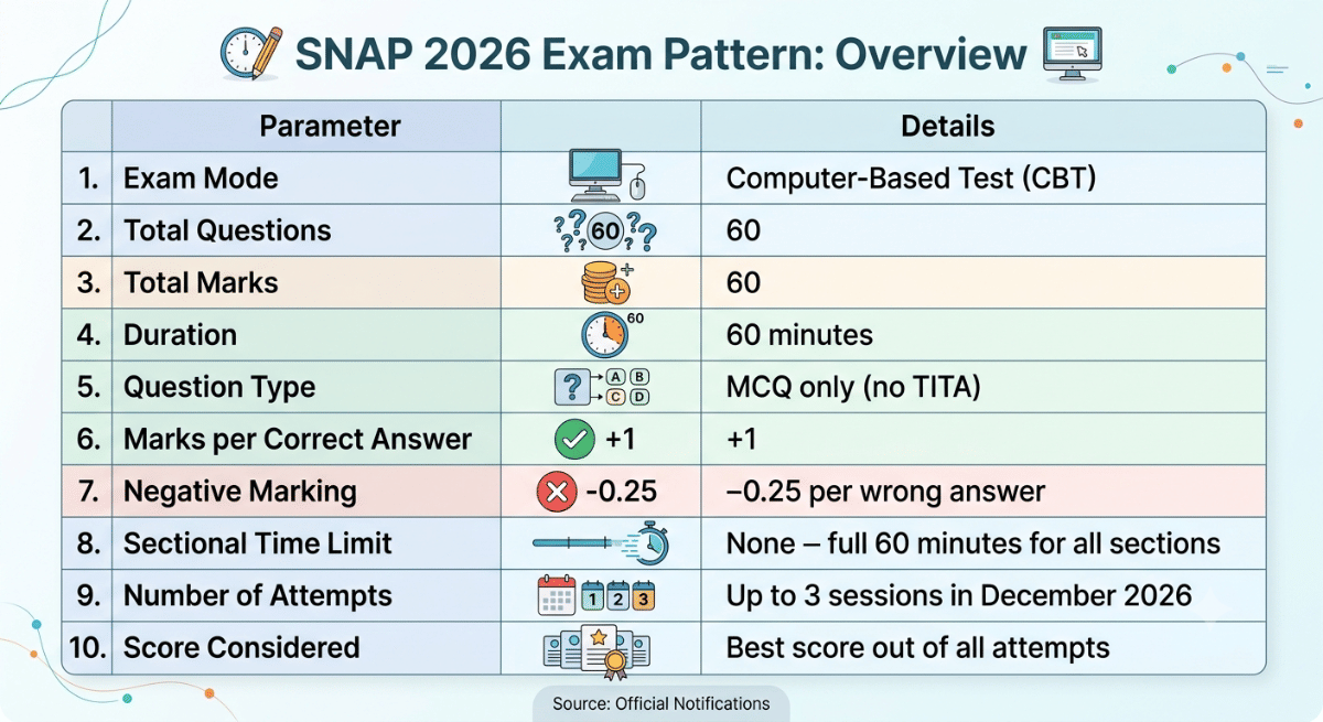 SNAP 2026 Exam Pattern: Overview