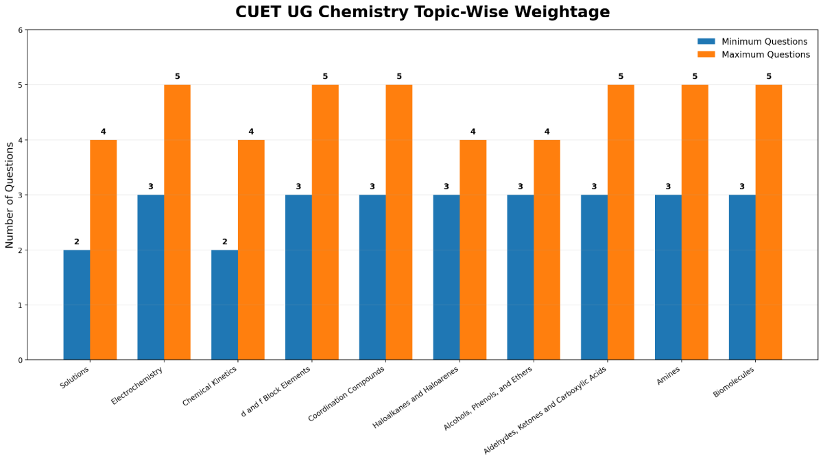 CUET UG Chemistry Topic-Wise Weightage