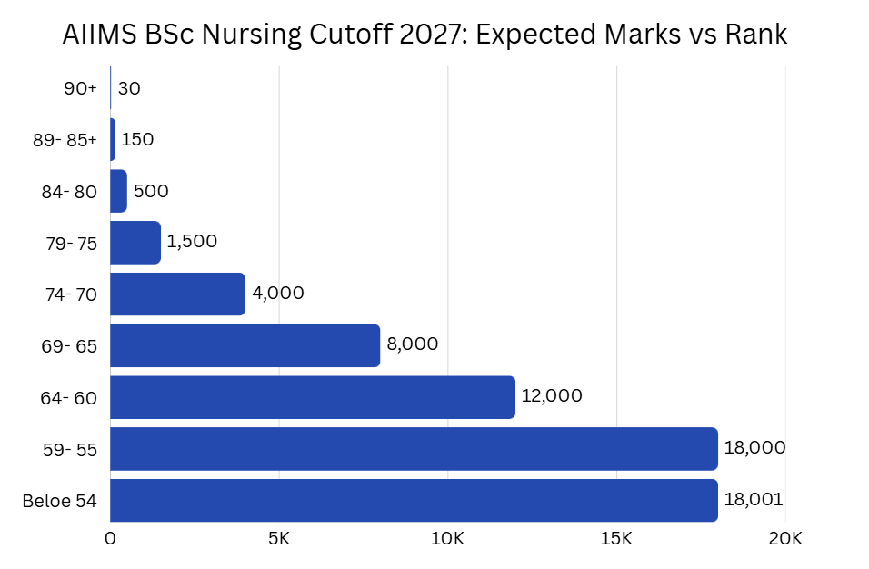 AIIMS BSc Nursing Cutoff 2027: Expected Marks vs Rank vs AIIMS Options