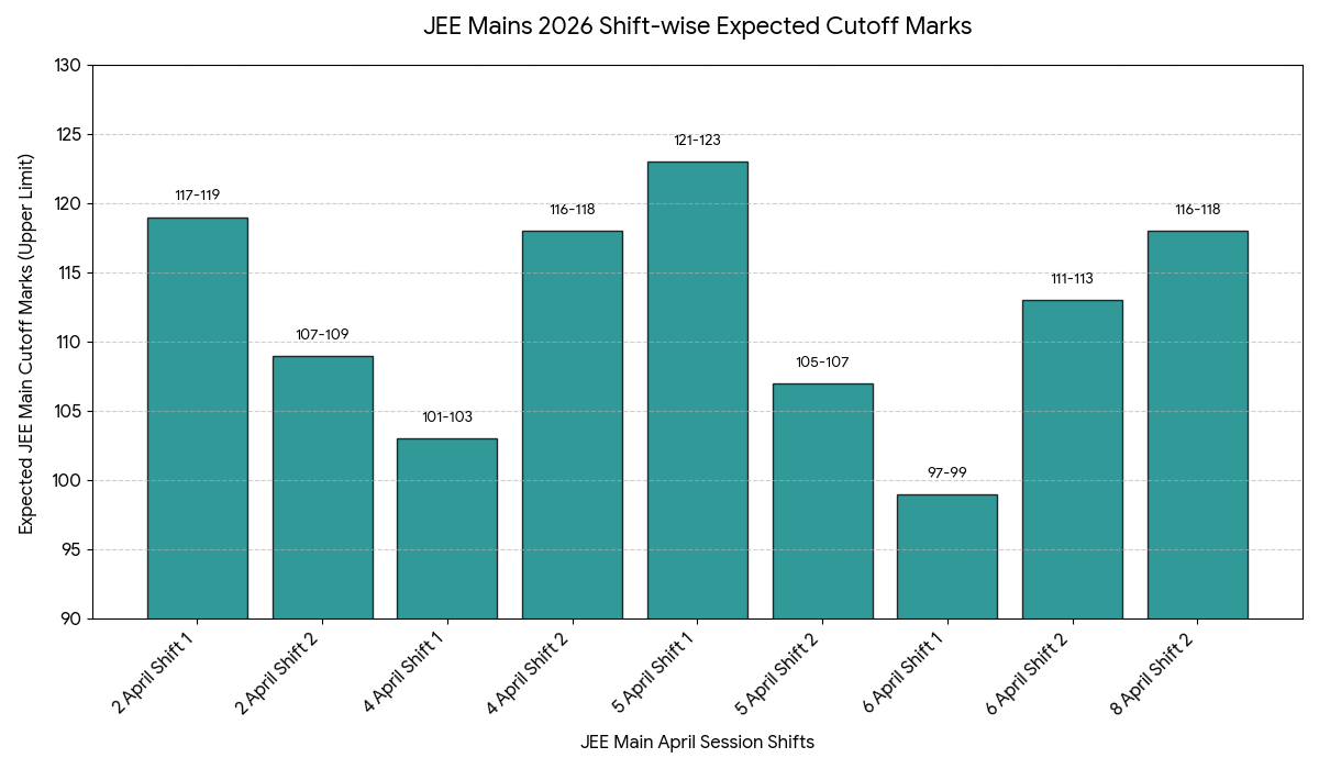 JEE Mains 2026 Cutoff Marks Shift Wise