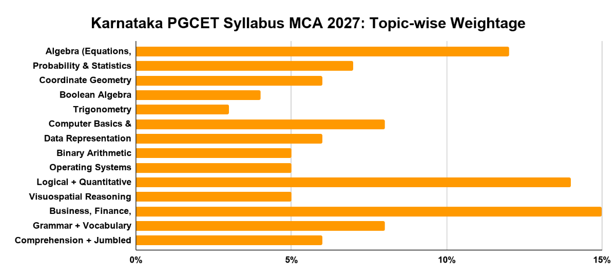 Karnataka PGCET Syllabus MCA 2027: Topic-wise Weightage