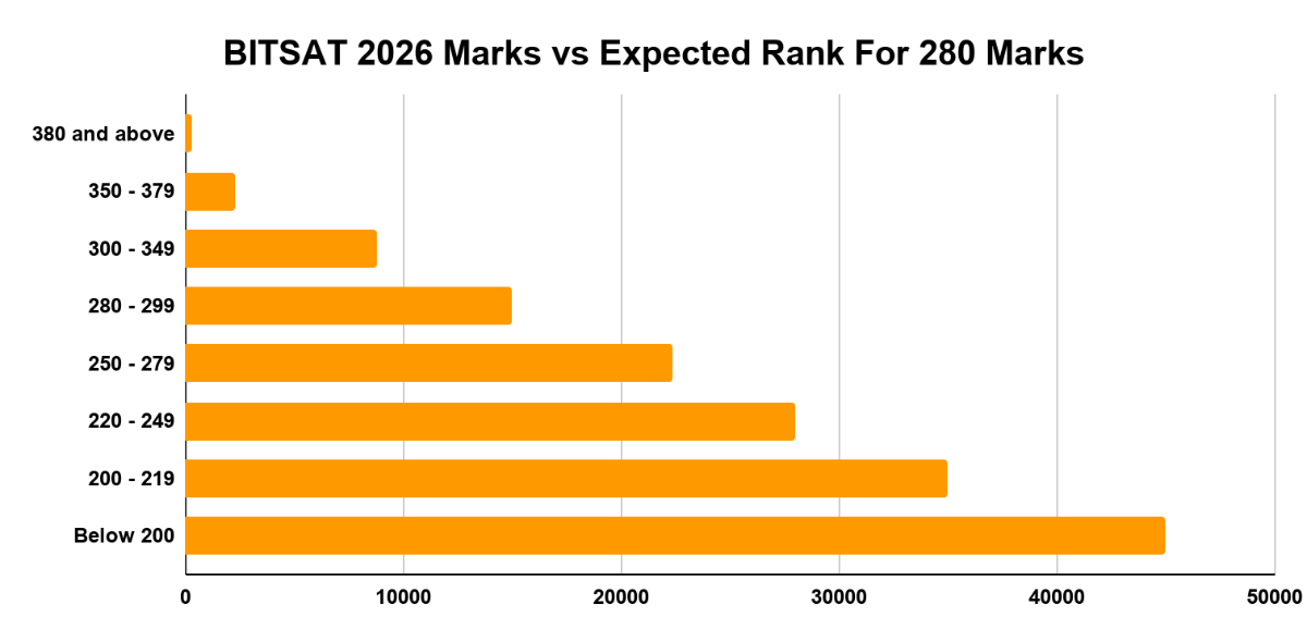 BITSAT 2026 Marks vs Expected Rank For 280 Marks