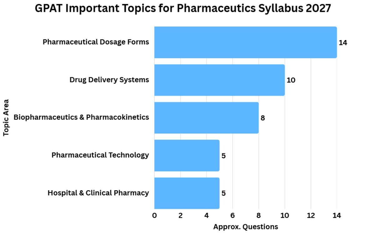 GPAT Pharmaceutics Syllabus 2027: Important Topics Based on Trends
