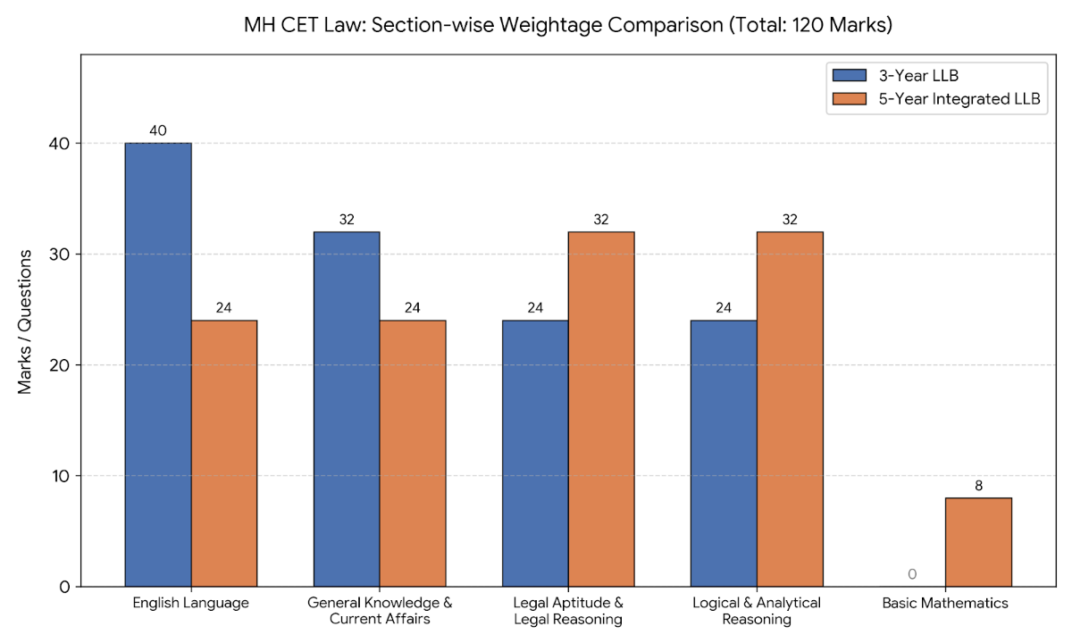 MHT CET Law Total Marks