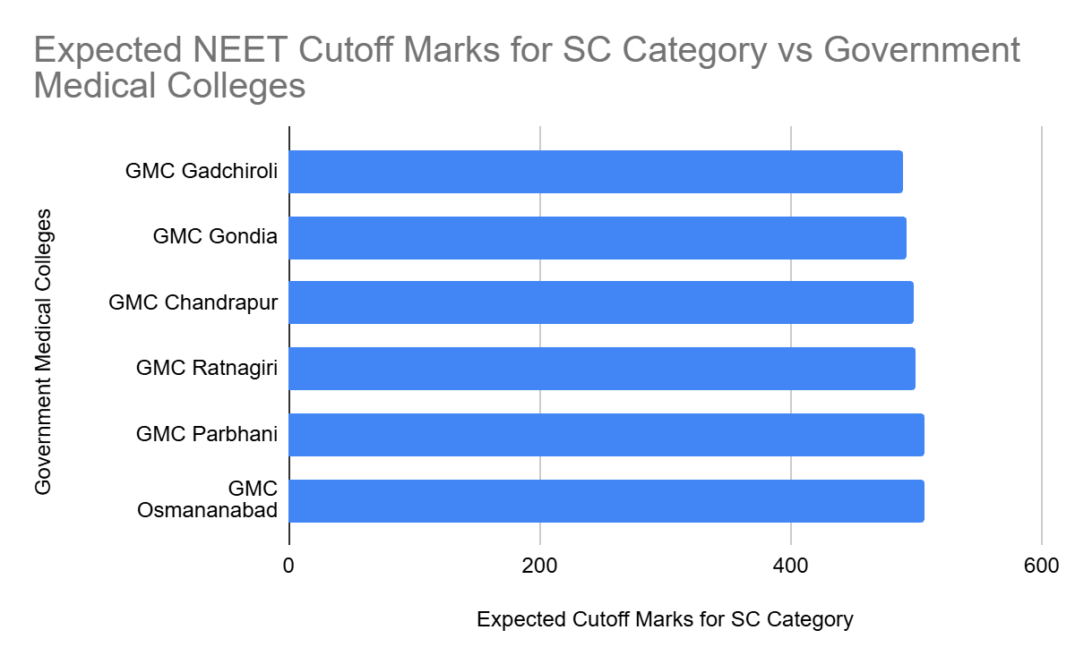 Lowest Cutoff for MBBS in the Maharashtra Government College for SC Category