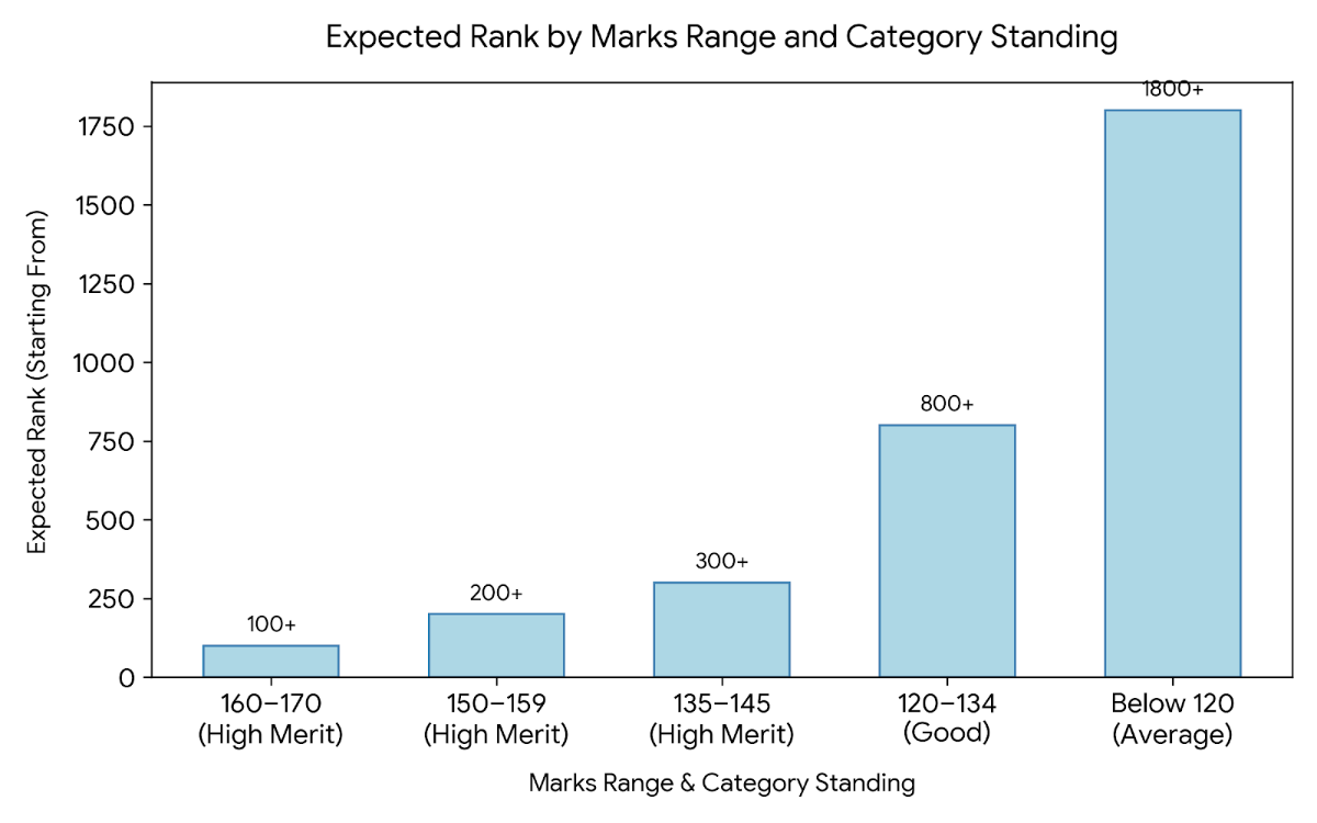 140 Marks in MAH MCA CET 2026: Marks vs Rank