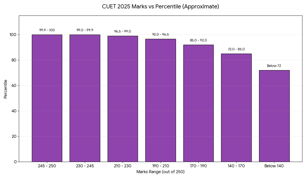 Last Year CUET Marks vs Percentile