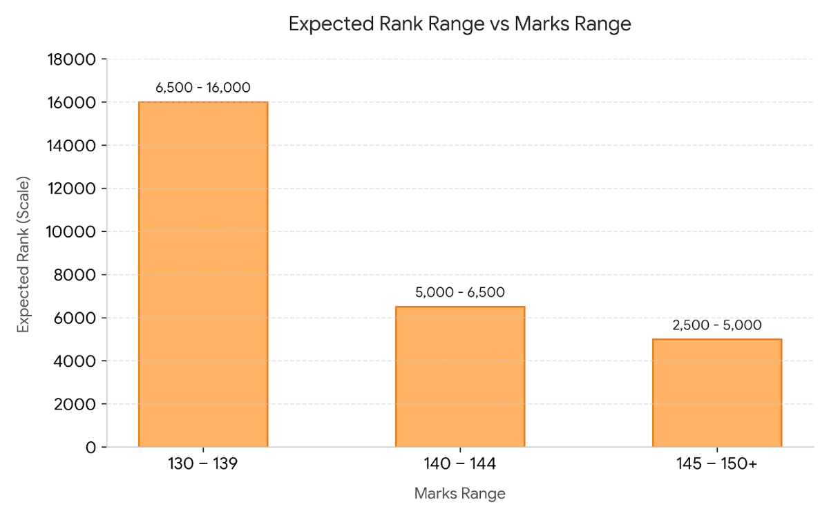 MHT CET PCM May 20, 2026 Shift 1: Marks vs Rank