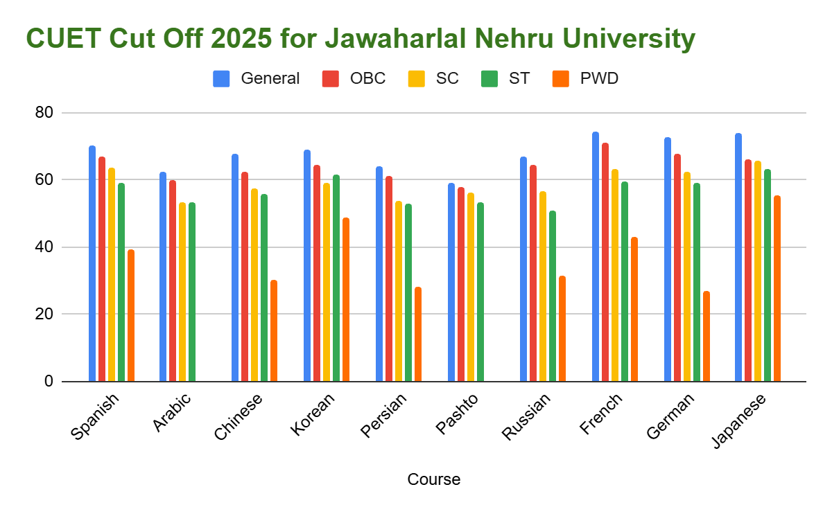 CUET Cut Off 2025 for Jawaharlal Nehru University