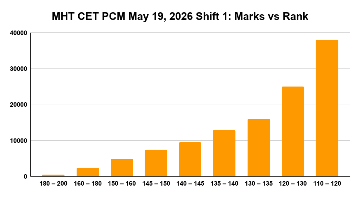 MHT CET PCM May 19, 2026 Shift 1: Marks vs Rank
