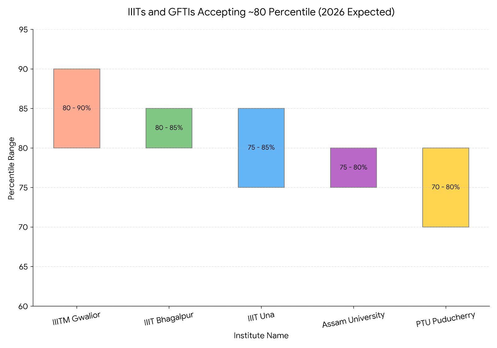 IIITs and GFTIs Accepting 80 Percentile in JEE Main