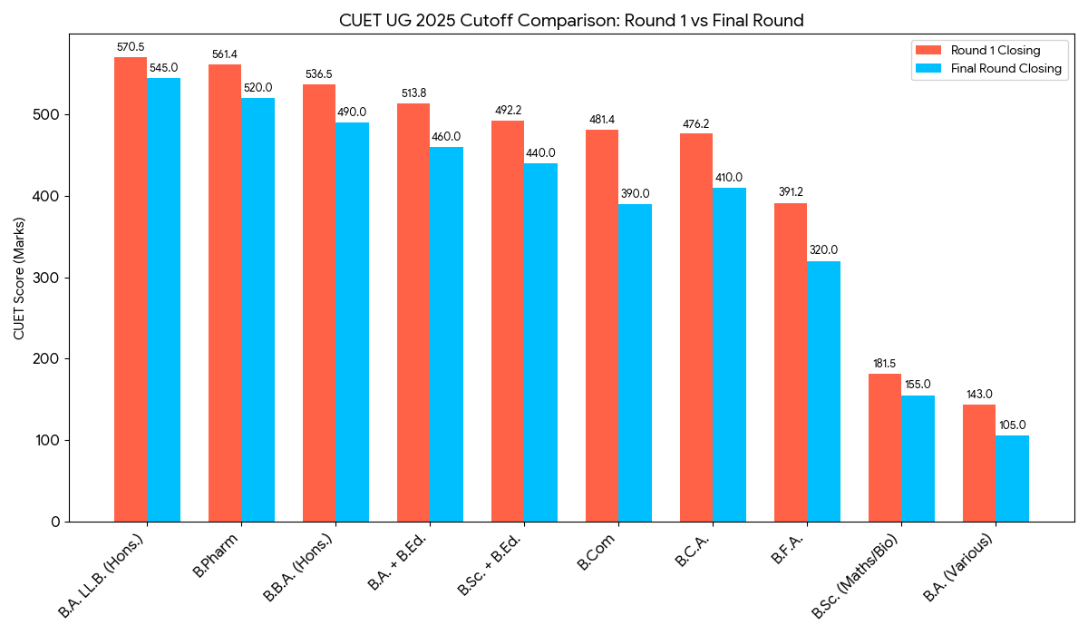 CUET 2025 Cut Off for Dr. Harisingh Gour Vishwavidyalaya 