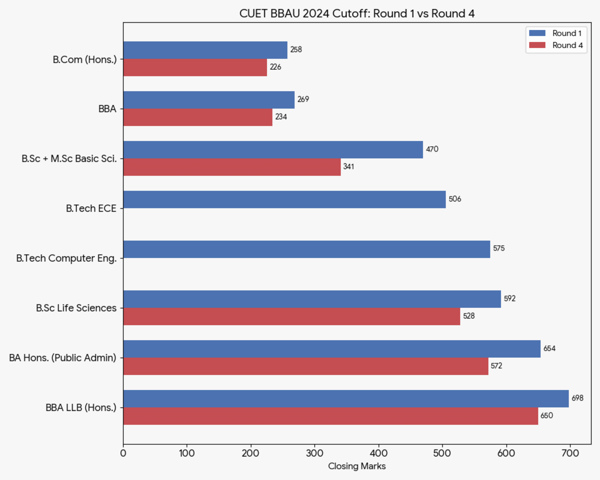 CUET BBAU 2024 Cutoff List