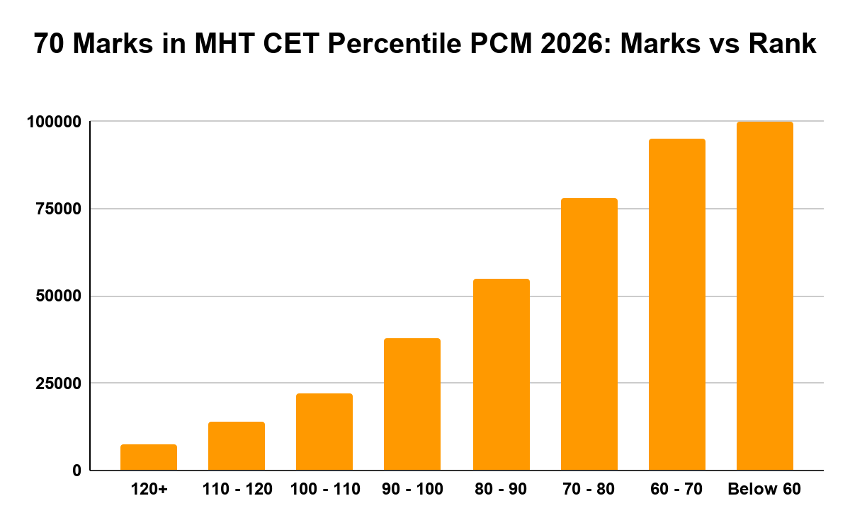 70 Marks in MHT CET Percentile PCM 2026: Marks vs Rank