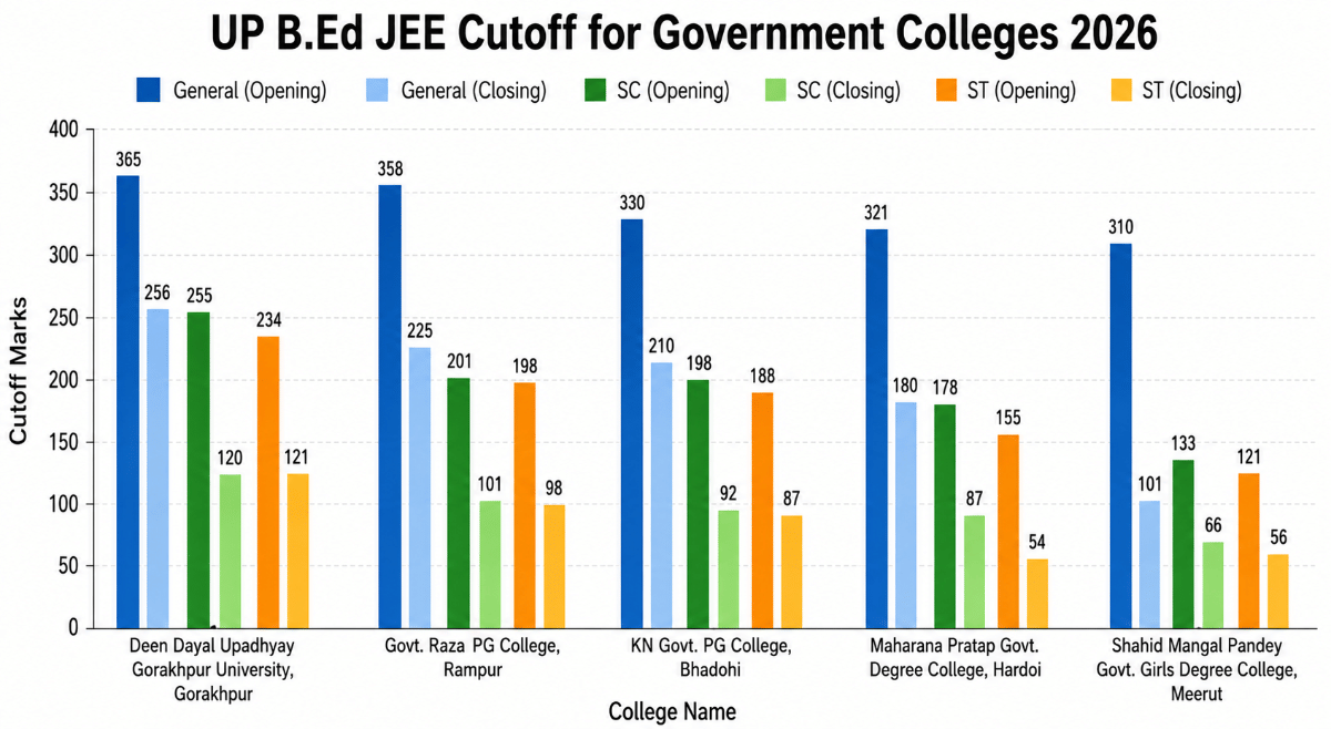 UP B.Ed JEE Cutoff for Government Colleges 2026