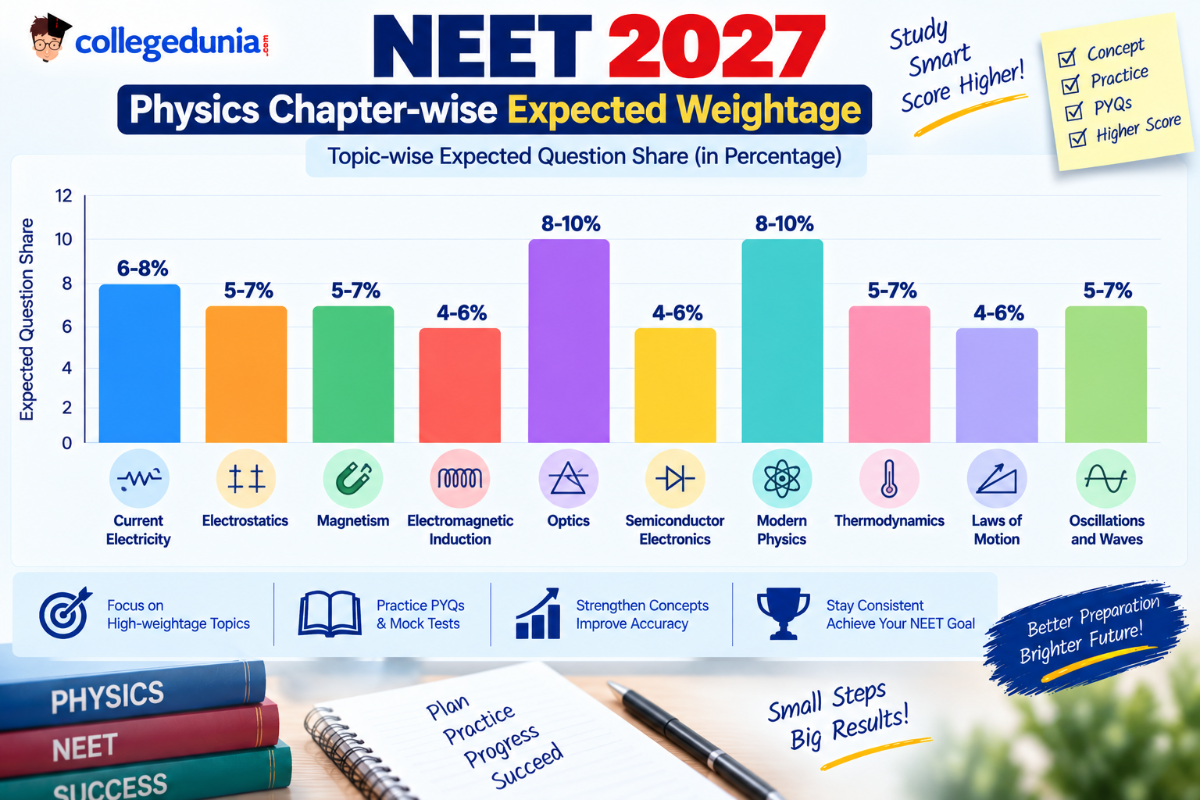 Important Chapters for AIIMS BSc Nursing 2027 Exam