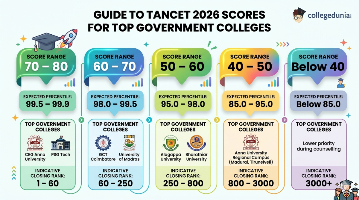 Good Score in TANCET 2026 for Top Government Colleges
