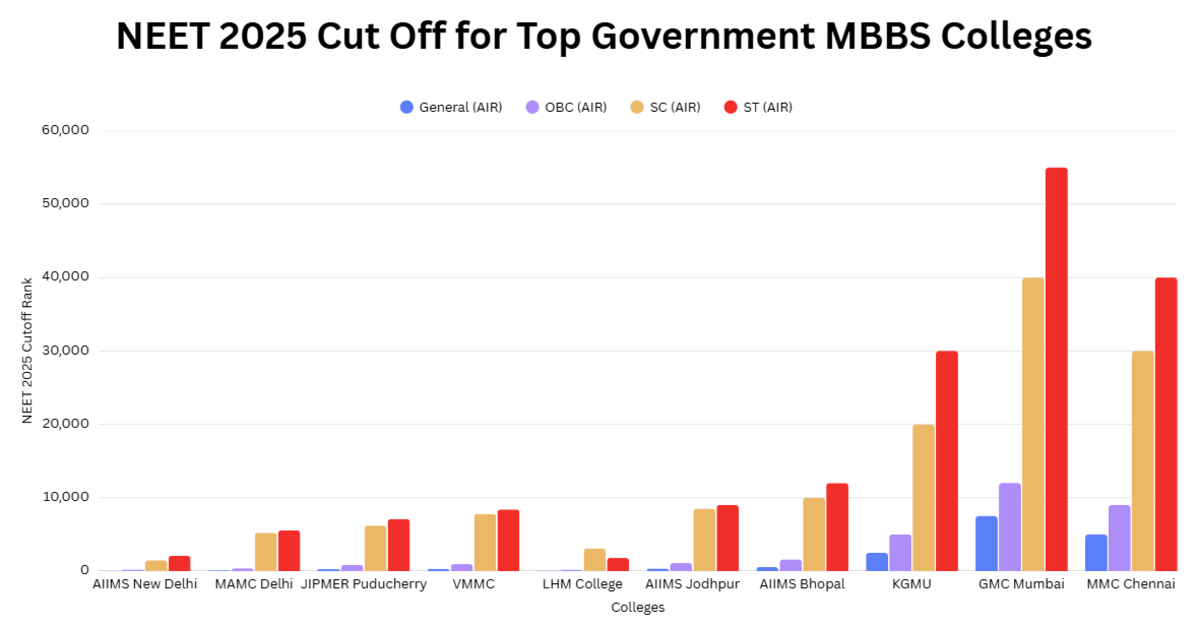 NEET 2025 Cut Off for Top Government MBBS Colleges (AIQ)