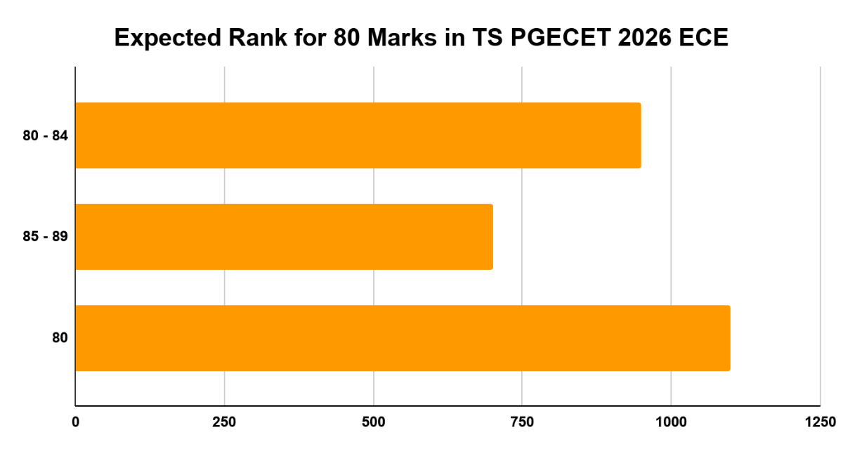 What Rank Can You Expect for 80 Marks in TS PGECET 2026 ECE?