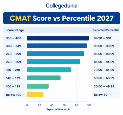 CMAT Score vs Percentile 2027