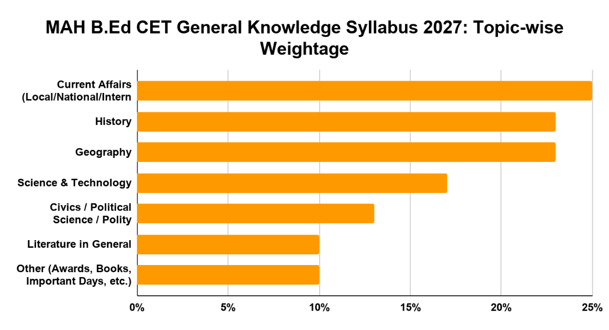 MAH B.Ed CET General Knowledge Syllabus 2027: Topic-wise Weightage