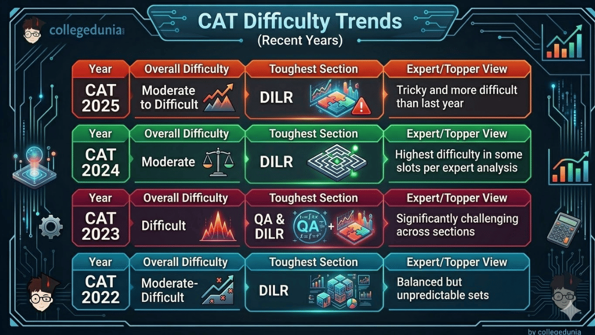 Is CAT Exam Easy or Tough