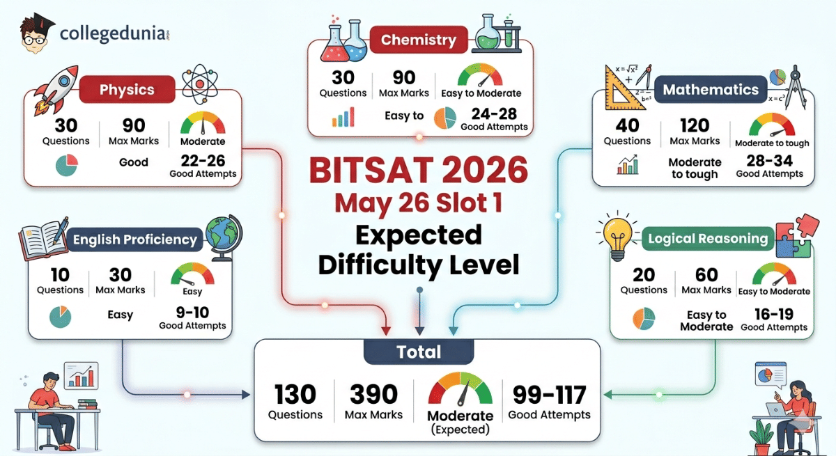 BITSAT 2026 May 26 Slot 1 Expected Difficulty Level