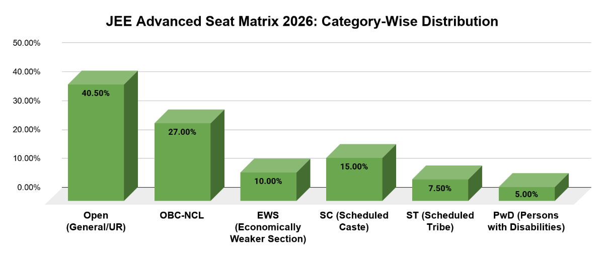 JEE Advanced Seat Matrix 2026: Category-Wise Distribution