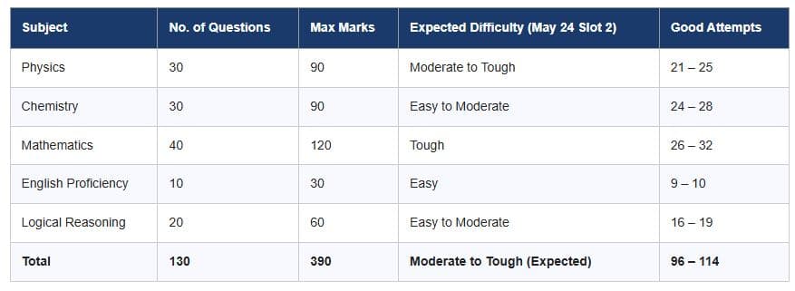 BITSAT 2026 May 25 Slot 2: Expected Difficulty Level