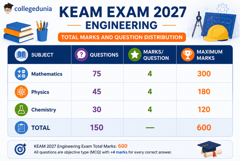 KEAM Exam 2027 Engineering Total Marks and Question Distribution