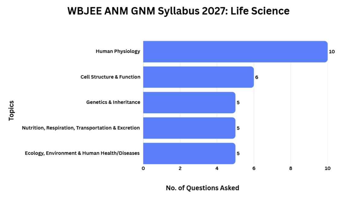 WBJEE ANM GNM Syllabus 2027: Life Science
