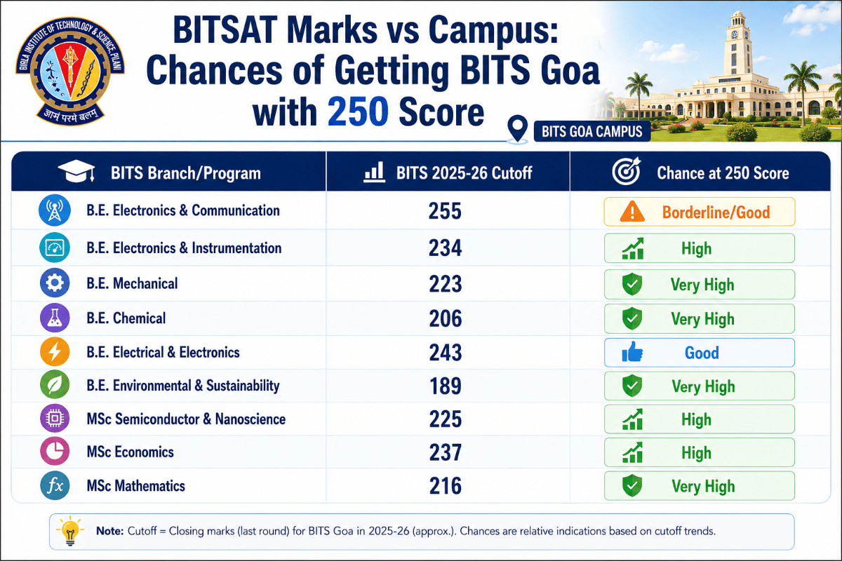 BITSAT Marks vs Campus 2026: Chances of Admission at BITS Goa at 250 Score 