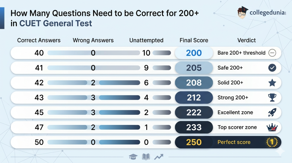 How Many Questions Need to be Correct for 200+ in CUET General Test