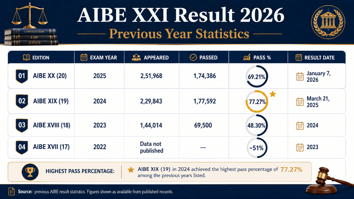 AIBE XXI Result: Previous Year Statistics