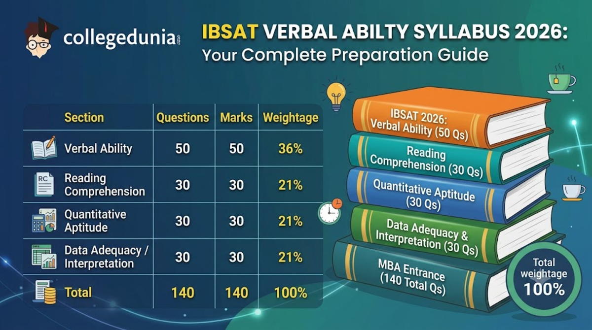IBSAT Verbal Ability Weightage in the Exam Pattern